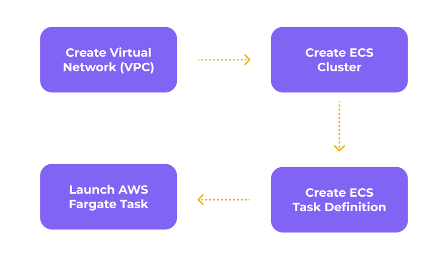 AWS Fargate: How to Deploy Rust Applications in Linux Containers