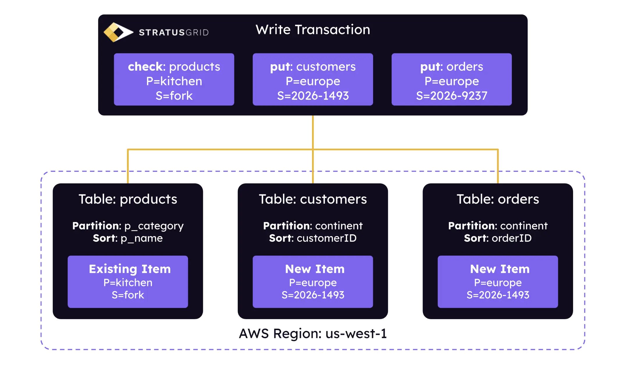 Using DynamoDB Transactions with the AWS SDK for Rust