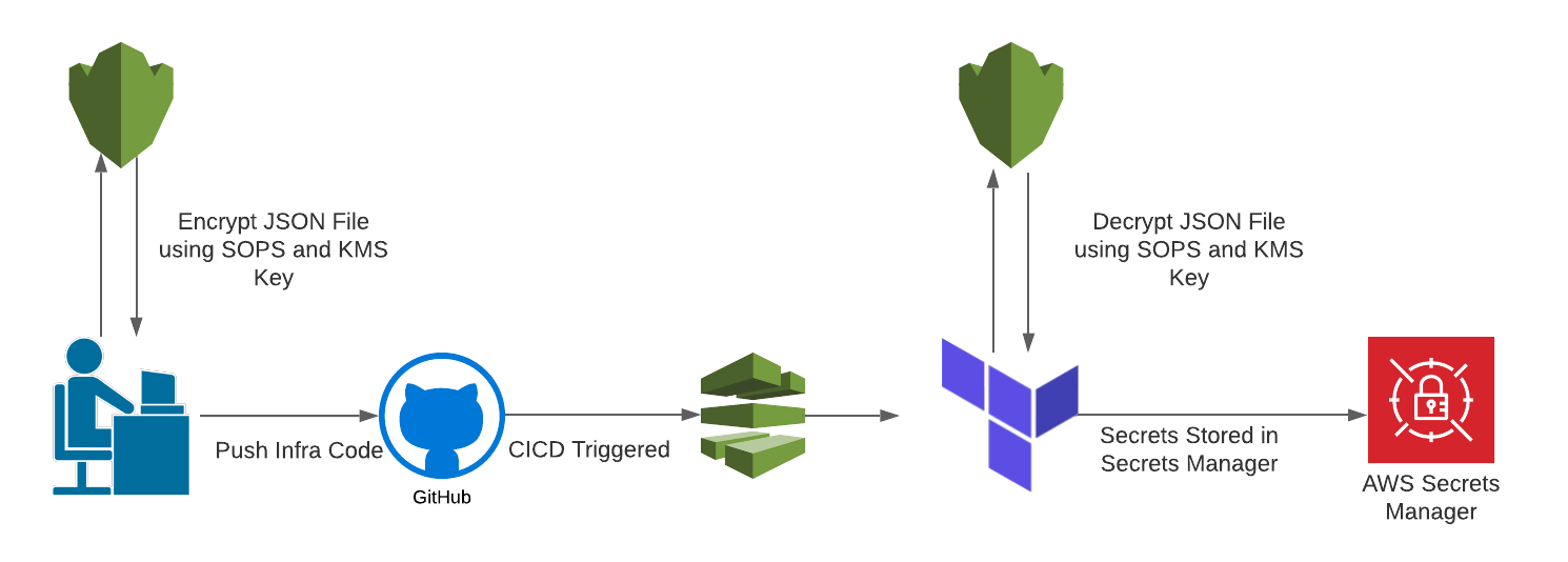 SOPS Encryption How to Manage Your Secrets In Git
