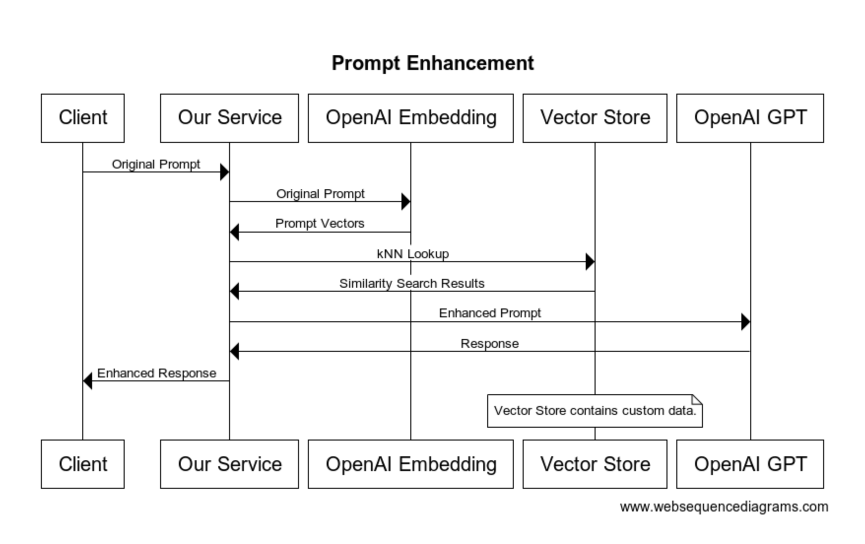 Augmenting ChatGPT with AWS OpenSearch