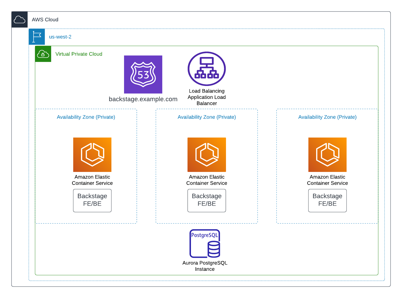 AWS architecture with Backstage on ECS, Application Load Balancer, Route 53, and Aurora PostgreSQL in private availability zones.