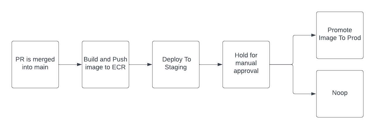 Deployment Workflow